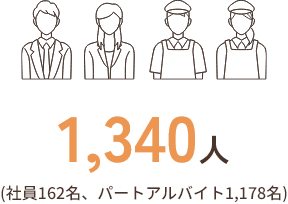 1,340人（社員162名、パートアルバイト1,178名）
